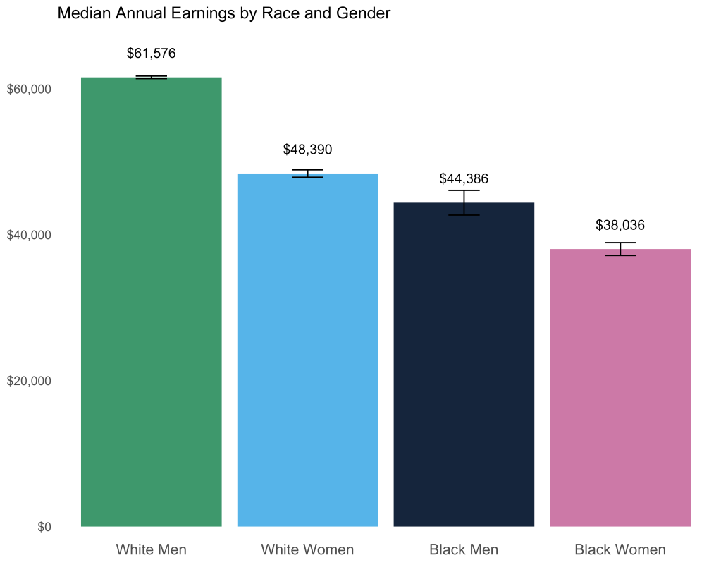 Vertical bar graph showing the median annual earnings by race and gender. White men have the highest earnings, followed by white women, Black men, and finally Black women.